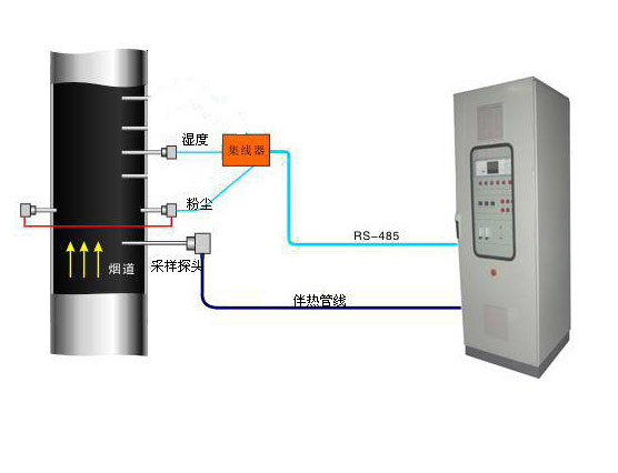 煙塵(chen)、煙氣連續(xu)在線監測(ce)系統